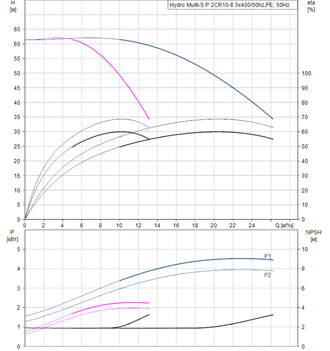 Насосная группа Grundfos Hydro Multi-S P 2CR10-6 3x400/50hz,PE  