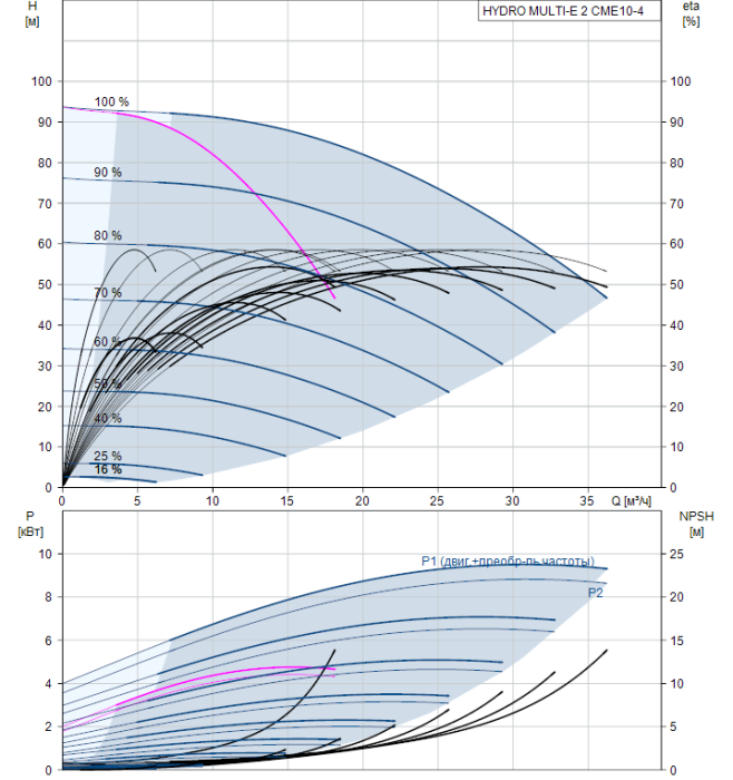 Насосная группа Grundfos HYDRO MULTI-E 2 CME10-4  