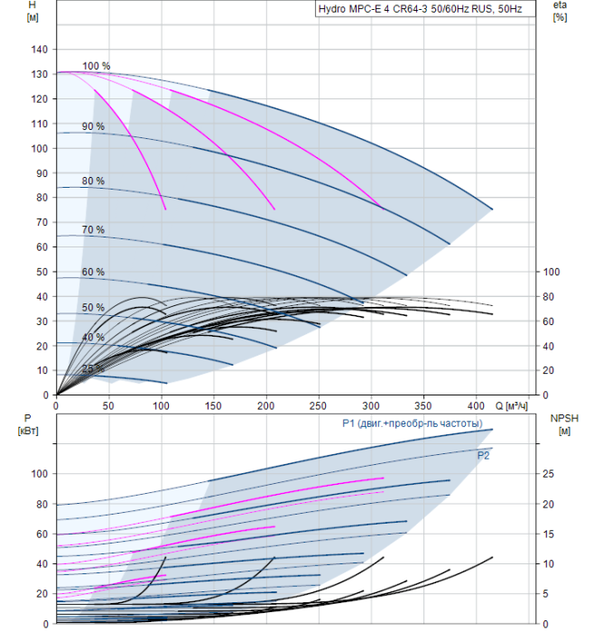 Насос для повышения давления Grundfos Hydro MPC-E 4 CR64-3 50/60Hz RUS  