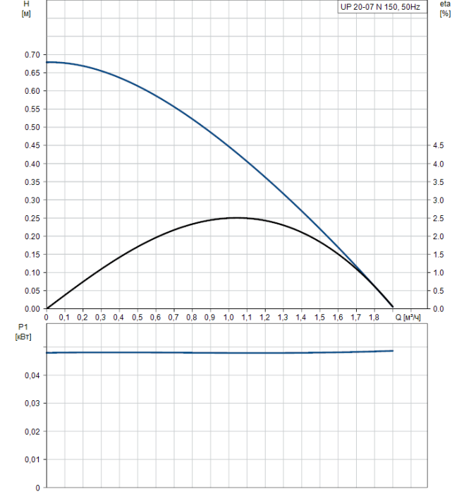 Циркуляционный насос Grundfos UP 20-07 N 150  