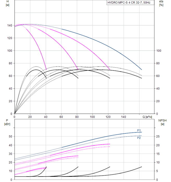 Насос для повышения давления Grundfos HYDRO MPC-S 4 CR 32-7  