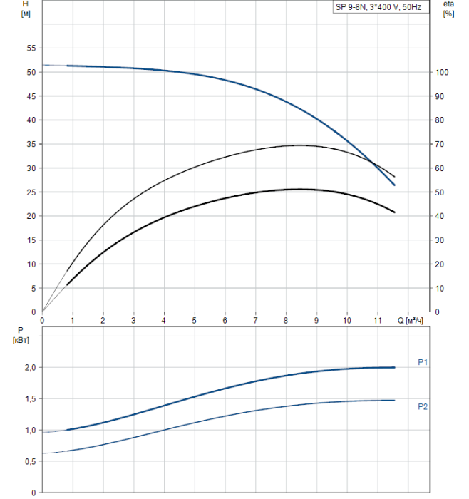 Скважинный насос Grundfos SP 9-8N  