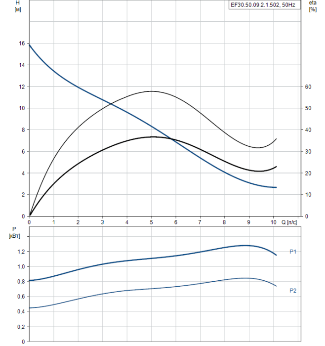 Дренажный насос Grundfos EF30.50.09.2.1.502  