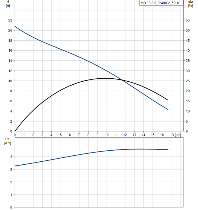 Канализационная установка Grundfos M38.3.2 3x400V 10M  