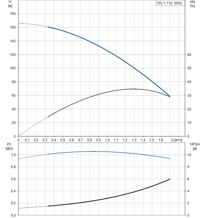Скважинный насос Grundfos SQ 1-110  