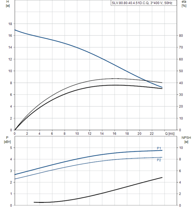 Дренажный насос Grundfos SLV 80.80.40.4.51D.Q  
