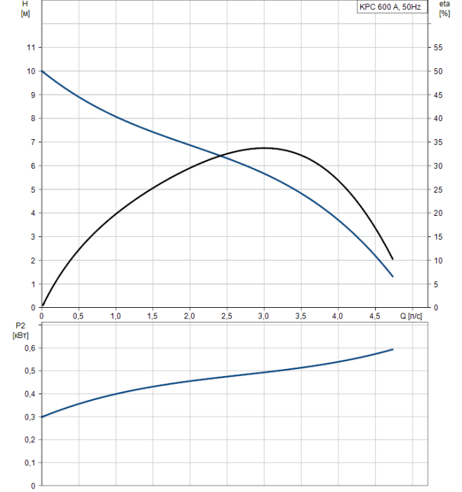 Дренажный насос Grundfos KPC 600 A  