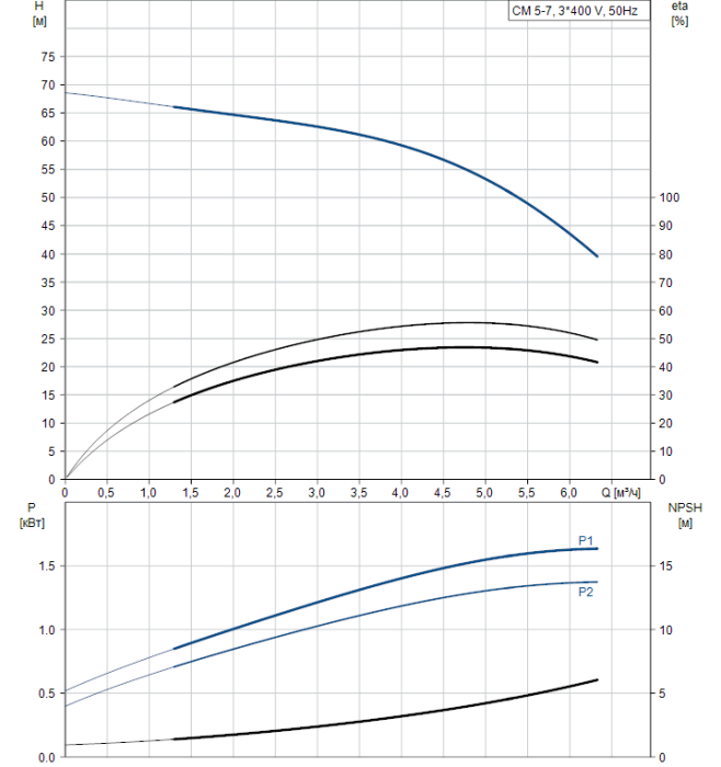 Насос для повышения давления Grundfos CM5-7 A-R-A-E-AQQE  
