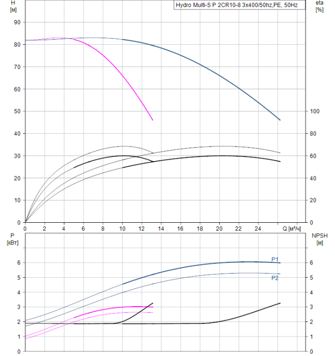 Насосная группа Grundfos Hydro Multi-S P 2CR10-8 3x400/50hz,PE  