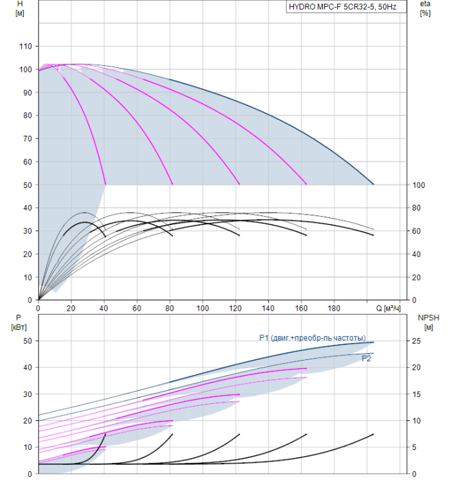 Насос для повышения давления Grundfos HYDRO MPC-F 5CR32-5  