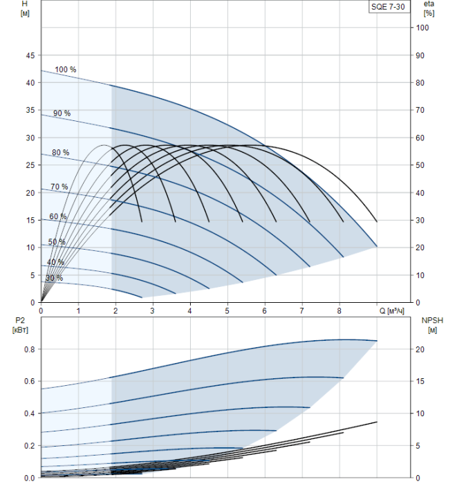 Скважинный насос Grundfos SQE 7-30  