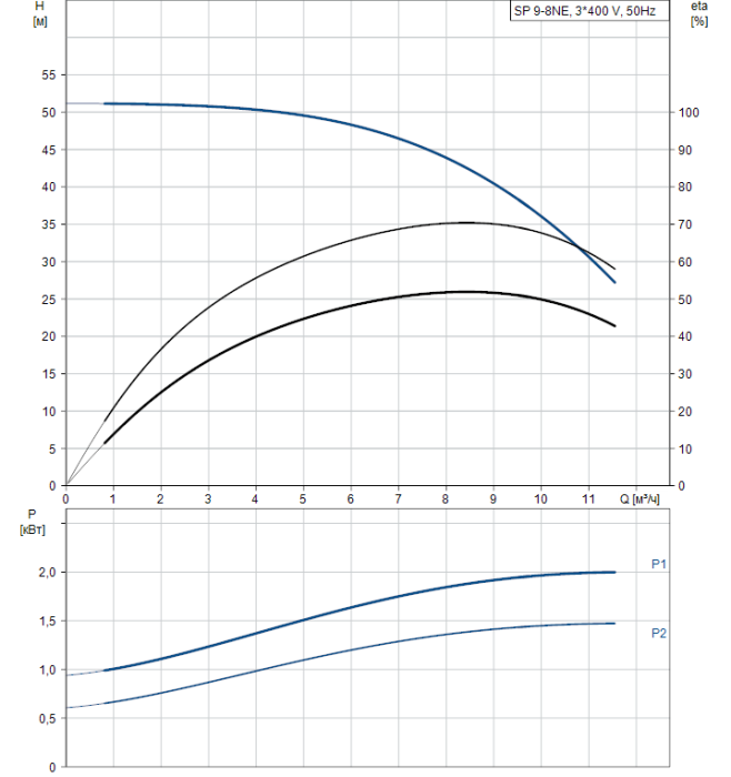 Скважинный насос Grundfos SP 9-8NE (380В)  