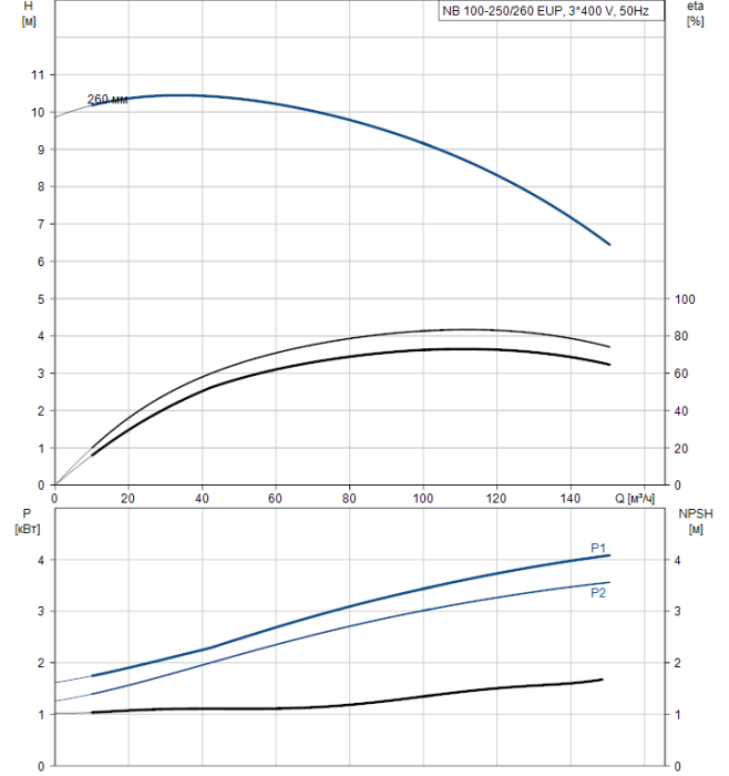 Поверхностный насос Grundfos NB 100-250/260 EUP A-F2-A-BAQE  