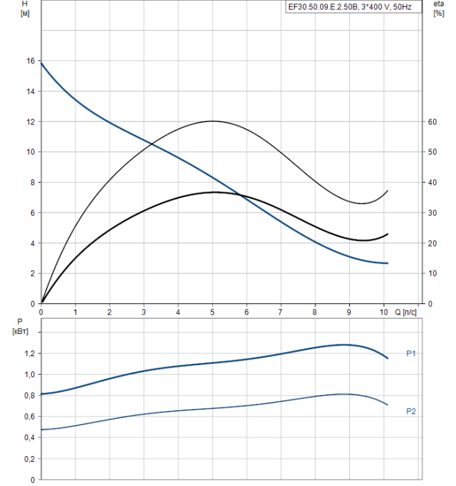 Дренажный насос Grundfos EF30.50.09.E.2.50B  