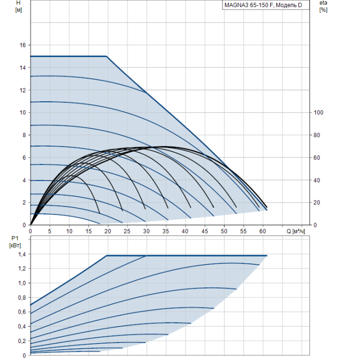 Циркуляционный насос Grundfos MAGNA3 65-150 F  