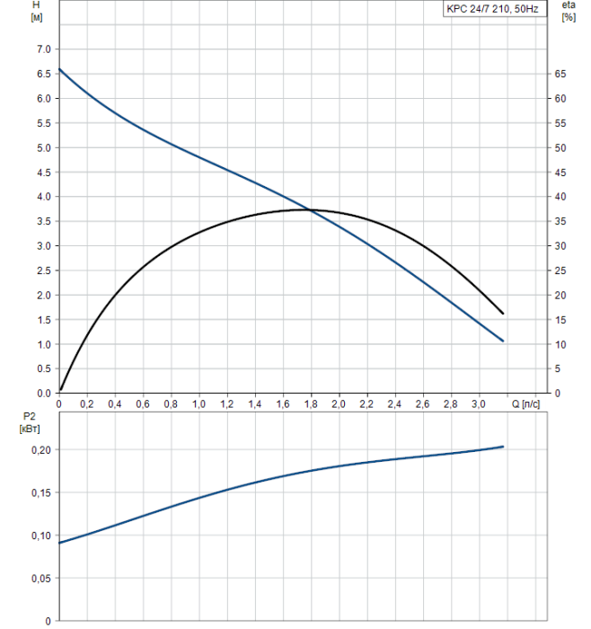 Дренажный насос Grundfos KPC 24/7 210  