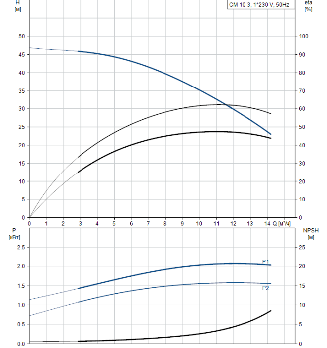 Насос для повышения давления Grundfos CM10-3 A-R-A-V-AQQV  
