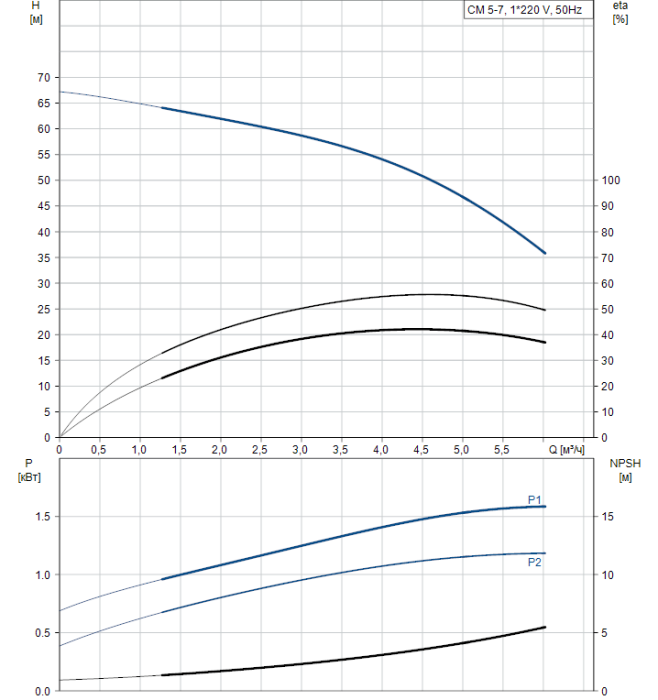 Насос для повышения давления Grundfos CM5-7 A-R-A-V-AQQV  