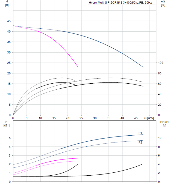 Насосная группа Grundfos Hydro Multi-S P 2CR15-3 3x400/50hz,PE  