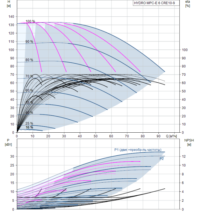 Насос для повышения давления Grundfos HYDRO MPC-E 6 CRE10-9  