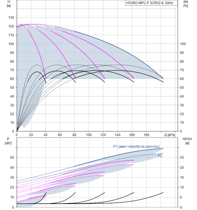 Насос для повышения давления Grundfos HYDRO MPC-F 5CR32-6  