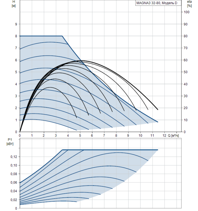 Циркуляционный насос Grundfos MAGNA3 32-80  