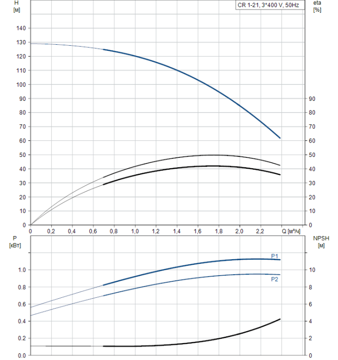 Поверхностный насос Grundfos CR 1-21 A-A-A-E-HQQE  