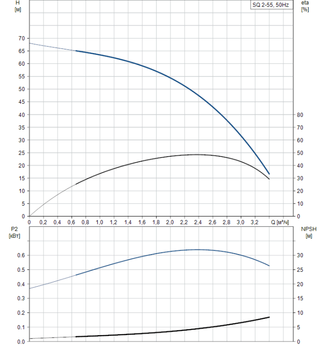 Скважинный насос Grundfos SQ 2-55  