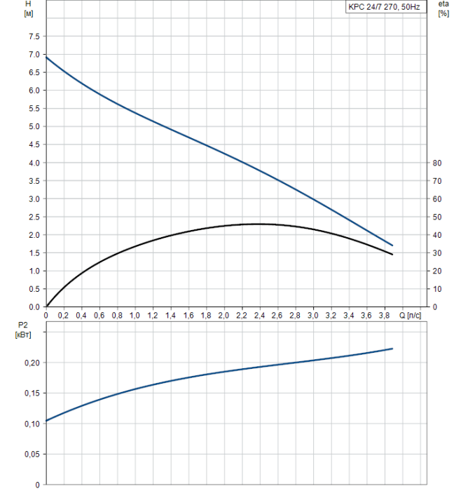 Дренажный насос Grundfos KPC 24/7 270  