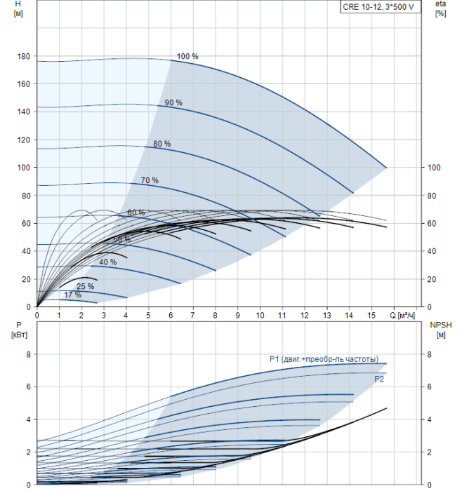 Насос для повышения давления Grundfos CRE 10-12 N-FJ-A-E-HQQE  