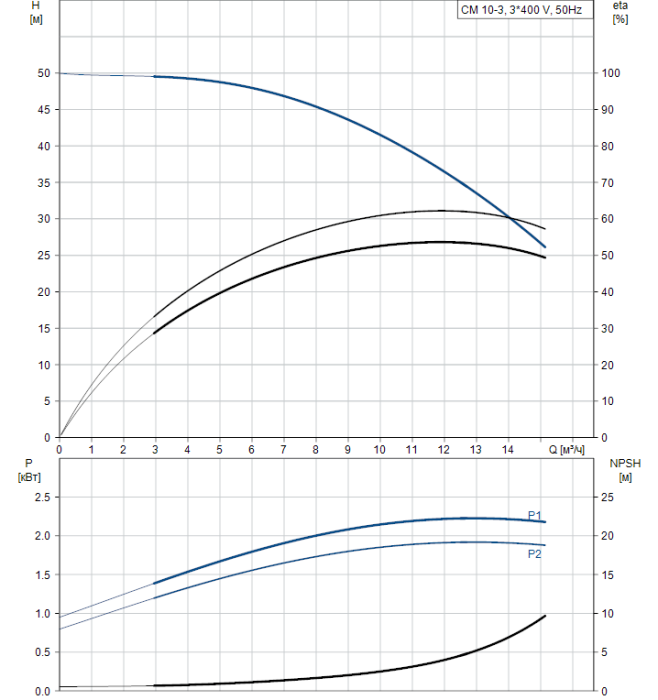 Насос для повышения давления Grundfos CM10-3 A-R-A-V-AQQV  