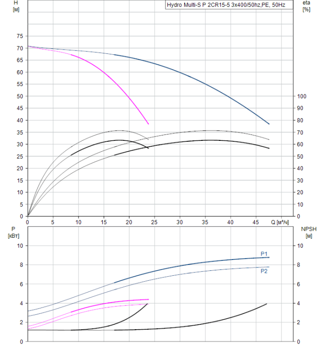 Насосная группа Grundfos Hydro Multi-S P 2CR15-5 3x400/50hz,PE  