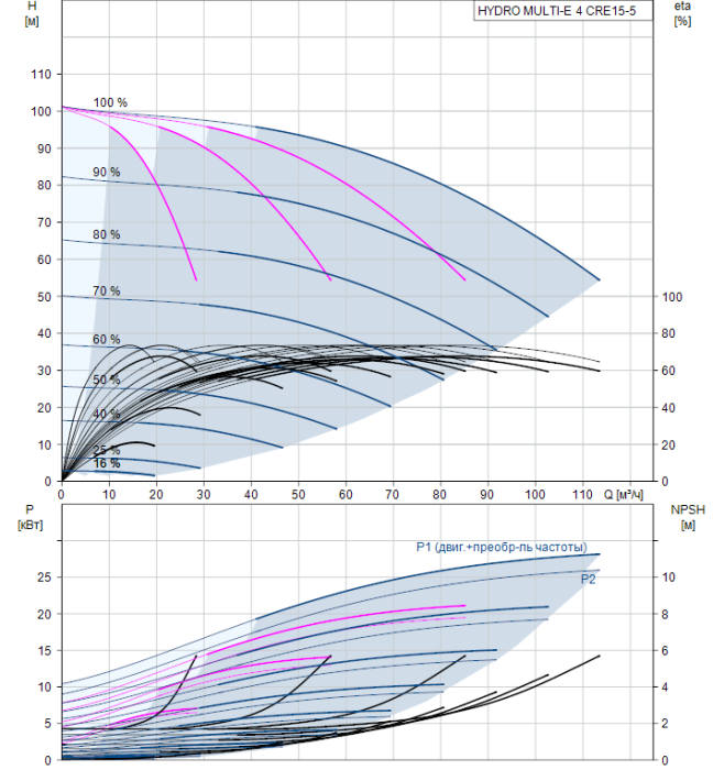 Насосная группа Grundfos HYDRO MULTI-E 4 CRE15-5  