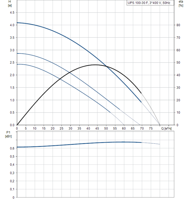 Насосная станция Grundfos UPS 100-30 F (400В)  