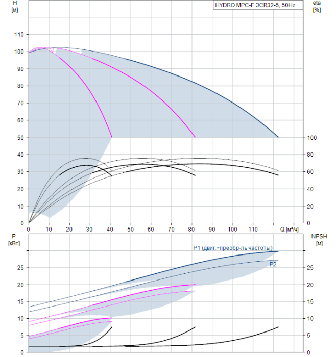 Насос для повышения давления Grundfos HYDRO MPC-F 3CR32-5  