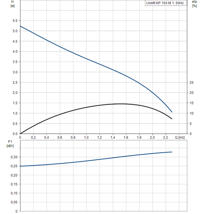 Дренажный насос Grundfos Unilift KP 150-M1  
