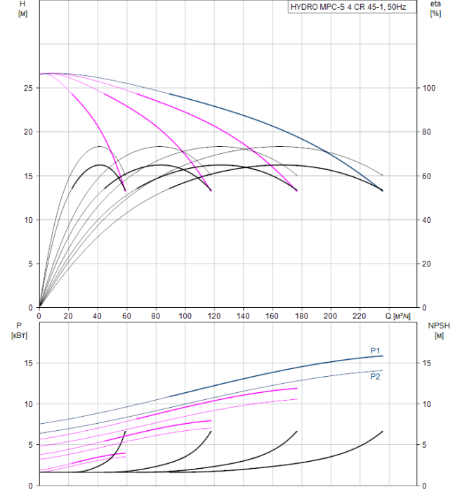 Насос для повышения давления Grundfos HYDRO MPC-S 4 CR 45-1  