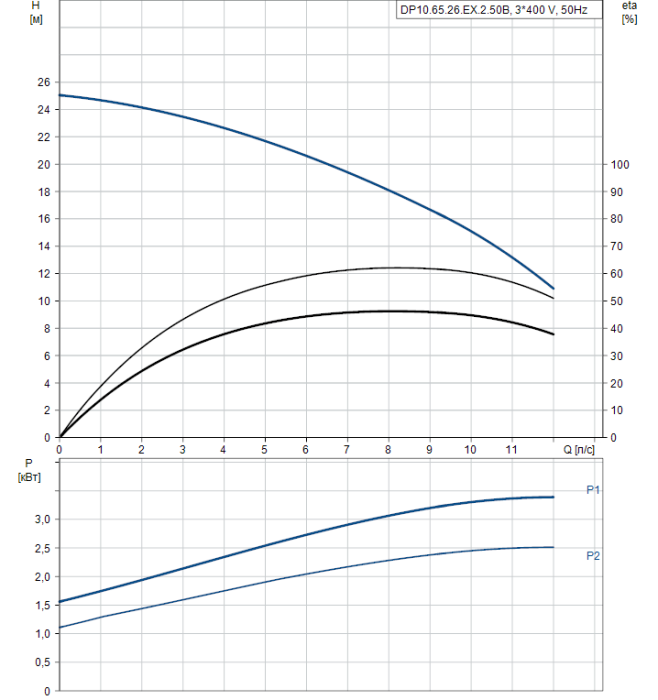 Канализационная установка Grundfos DP 10.65.26.Ex.2.50B  