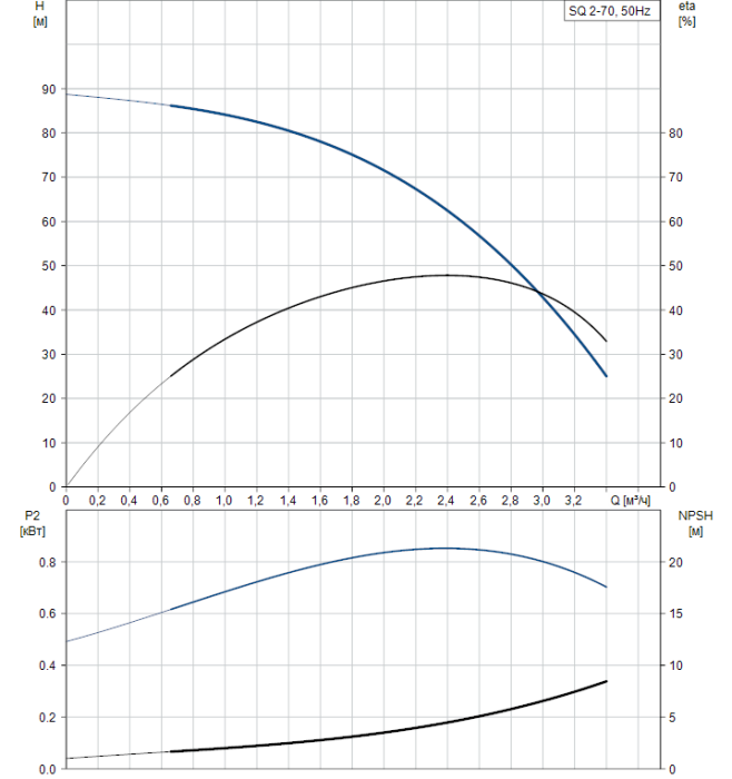 Скважинный насос Grundfos SQ 2-70  