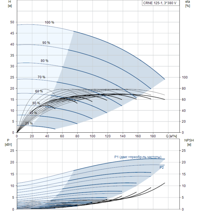 Насосная станция Grundfos CRNE 125-1 A-F-A-E-HQQE  