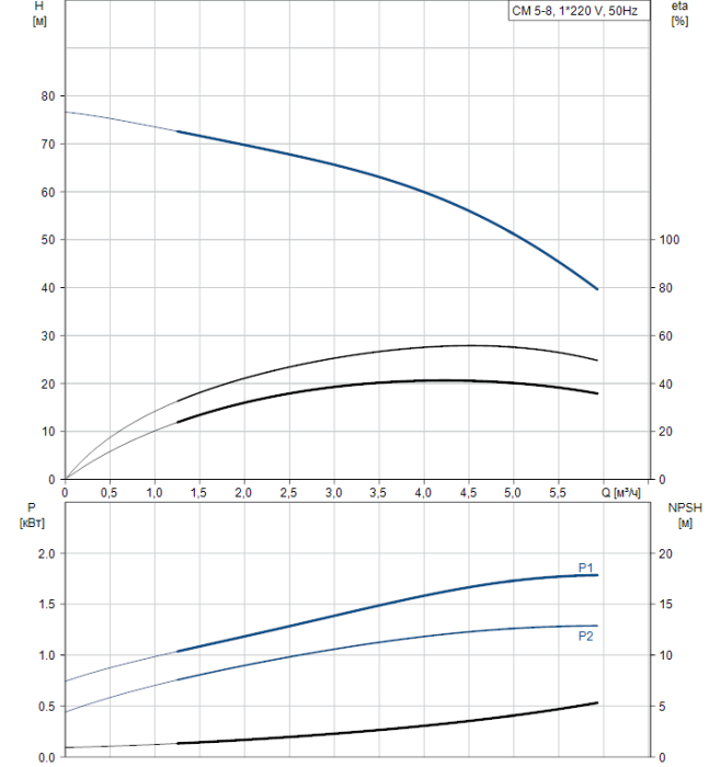 Насос для повышения давления Grundfos CM5-8 A-R-A-E-AQQE  