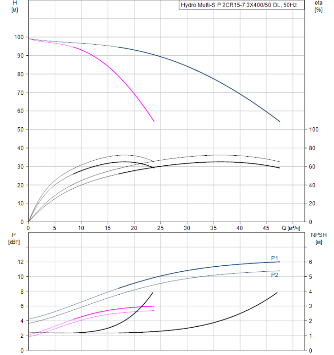 Насосная группа Grundfos Hydro Multi-S P 2CR15-7 3X400/50 DL  