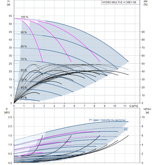 Насосная группа Grundfos HYDRO MULTI-E 4 CRE1-06  