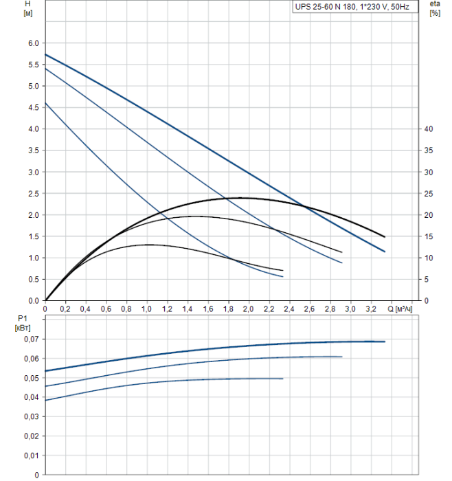 Циркуляционный насос Grundfos UPS 25-60 N 180  