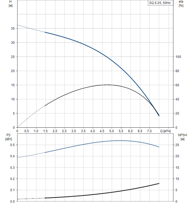 Скважинный насос Grundfos SQ 5-25  