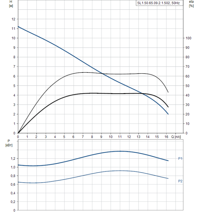 Канализационная установка Grundfos SL1.50.65.09.2.1.502  