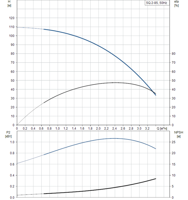 Скважинный насос Grundfos SQ 2-85  