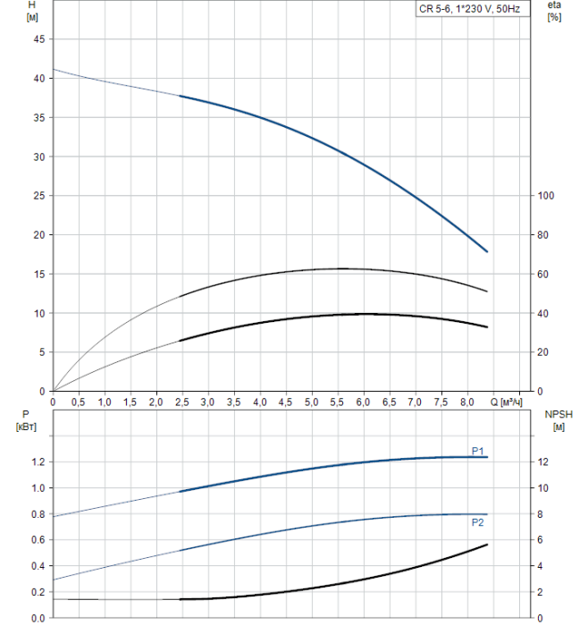 Насос для повышения давления Grundfos CR 5-6 A-FGJ-A-V-HQQV  