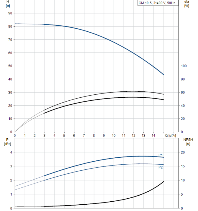 Насос для повышения давления Grundfos CM10-5 A-R-A-E-AQQE  