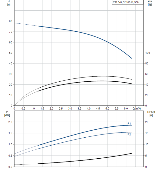 Насос для повышения давления Grundfos CM5-8 A-R-A-E-AQQE  
